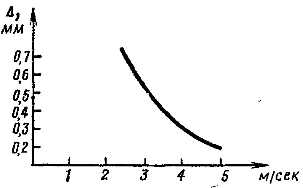 Рис. 116. График зависимости скорости затворной рамы пулемета РП 46 от величины диаметрального зазора (Δ)