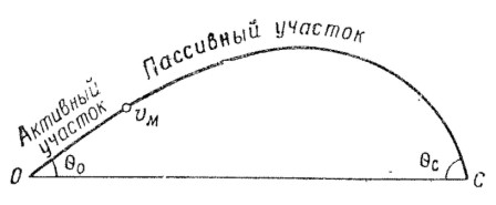 Рис. 12. Траектория гранаты (вид сбоку)