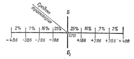 Рис. 26. Шкала рассеивания по боковому направлению с масштабом в одно среднее отклонение