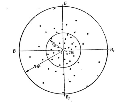 Рис. 30. Определение величины радиусов кругов, вмещающих 50 и 100% попаданий