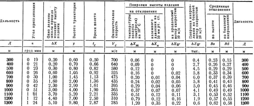 Таблица стрельбы кумулятивной гранатой ПГ-9
