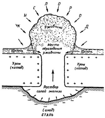 Рис. 8. Схема развития коррозии в канале хромированного ствола после стрельбы